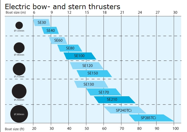 ster strumieniowy Side Power DC Electric Thrusters